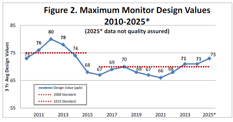 Kansas City maximum monitor design values